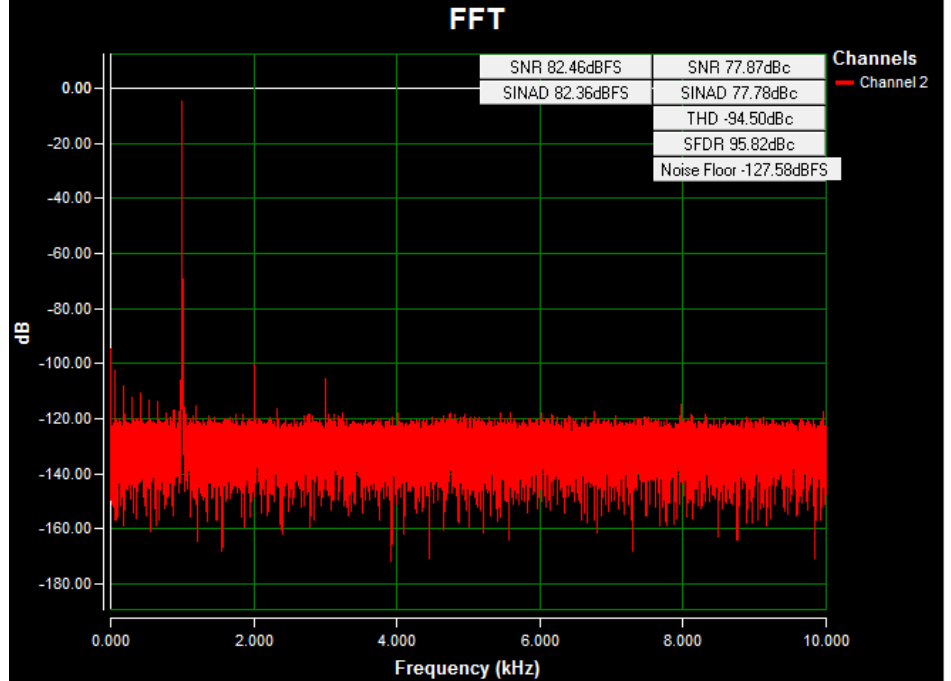 Figure 13. AC FFT for channel 2 (AIN2) using external power, a 1V to 5V 1kHz sine wave input signal, high-impedance input, a 20ksps sample rate, and a Blackman-Harris window