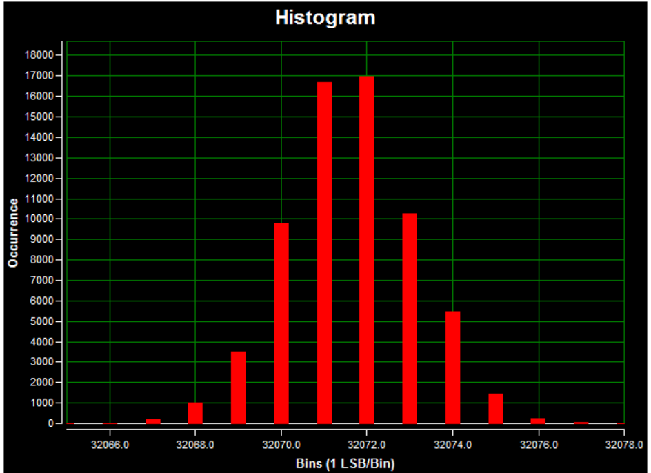 Figure 14. DC histogram for channel 2 (AIN2) using external power; a 3V input signal; highimpedance input; a 20ksps sample rate; 65,536 samples; a code spread of 14 LSBs with 95.52% of the codes falling within the six center LSBs; and a standard deviation of 1.506
