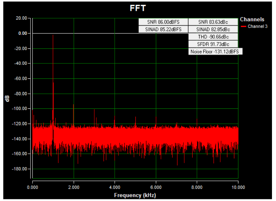 Figure 15. AC FFT for channel 3 (AIN3) using on-board isolated power, a 0V to10V 1kHz sine wave input signal, 17kΩ input impedance, a 20ksps sample rate, and a Blackman-Harris window.