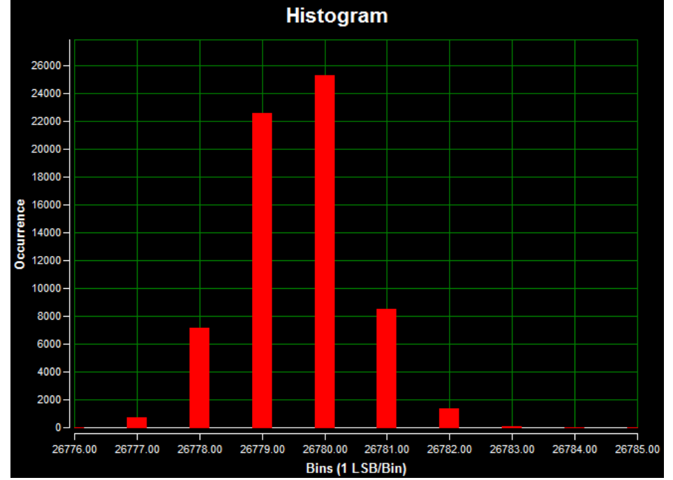 Figure 18. DC histogram for channel 3 (AIN3) using external power; a 5V input signal; 17kΩ input impedance; a 20ksps sample rate; 65,536 samples; a code spread of 10 LSBs with 96.77% of the codes falling within the four largest LSBs; and a standard deviation of 0.961
