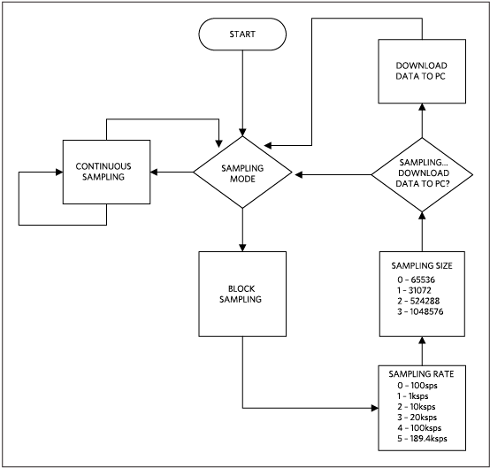 Figure 2b. The Fremont firmware flowchart ZedBoard platform.