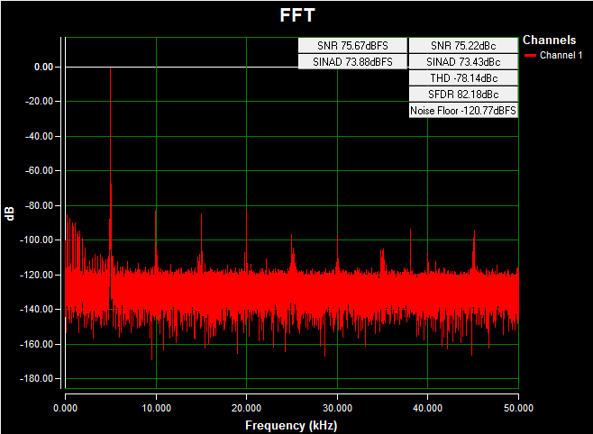 Figure 3. AC FFT using on-board isolated power, a 0 to 100mV, 1kHz sine-wave input signal, high-impedance input, a 20ksps sample rate, and a Blackman-Harris window.