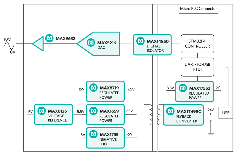 This single channel analog output reference design is in the micro PLC form factor. The on-board microcontroller controls a 16-bit DAC to produce a high accuracy 0-10V output. The design features isolated power and data.