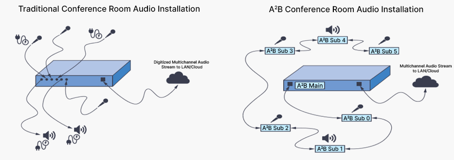 An image comparing traditional conferencing hubs with A2B conferencing hub.