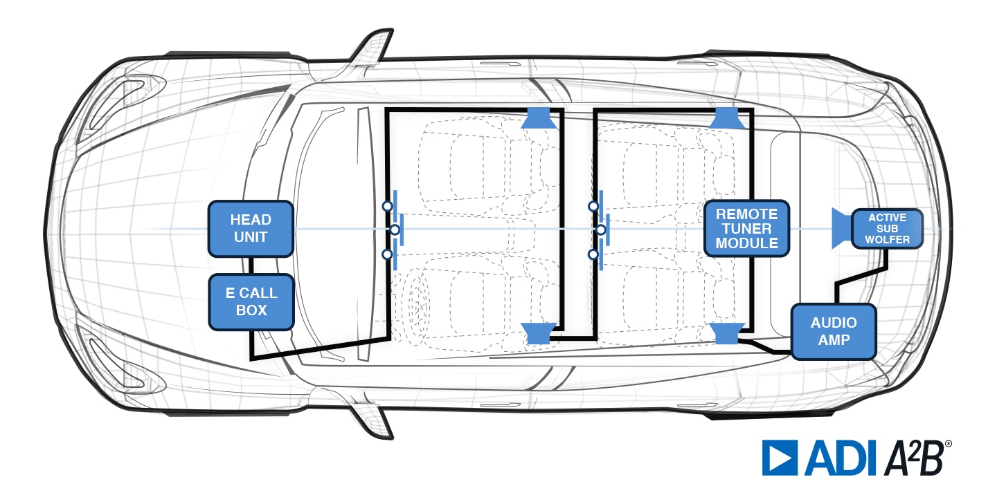 Top down Schematic diagram of car and technical references to ADI A2B sensors, cables and descriptions of each.