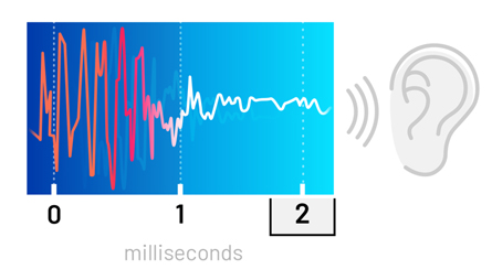 Infographic explaining how the RANC technology analyzes and inverts a noisy sound wave in 2 milliseconds.