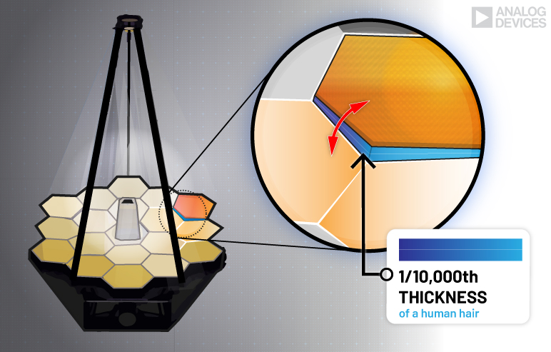 Image shows a graphic representation of the James Webb's Telescope and it's 18 Primary mirrors. Each of the 18 primary mirror segments must be aligned to within a fraction of a wavelength of near-infrared light—about 1/10,000th the thickness of a human hair.