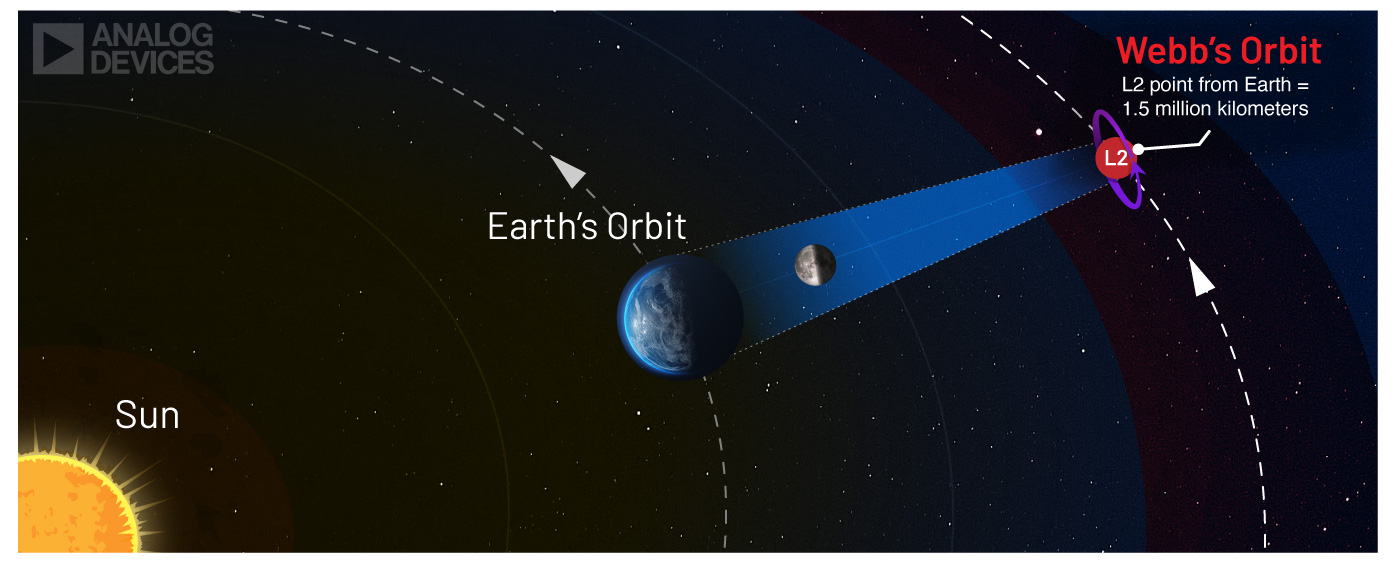 Graphic image shows the relationship between The Sun s position, Earth's Orbit and James Webb's Orbit at L2 on the shadow side of the planet Earth. The Webb's Orbit at L2 is 1.5 Million Kilometers from Earth.