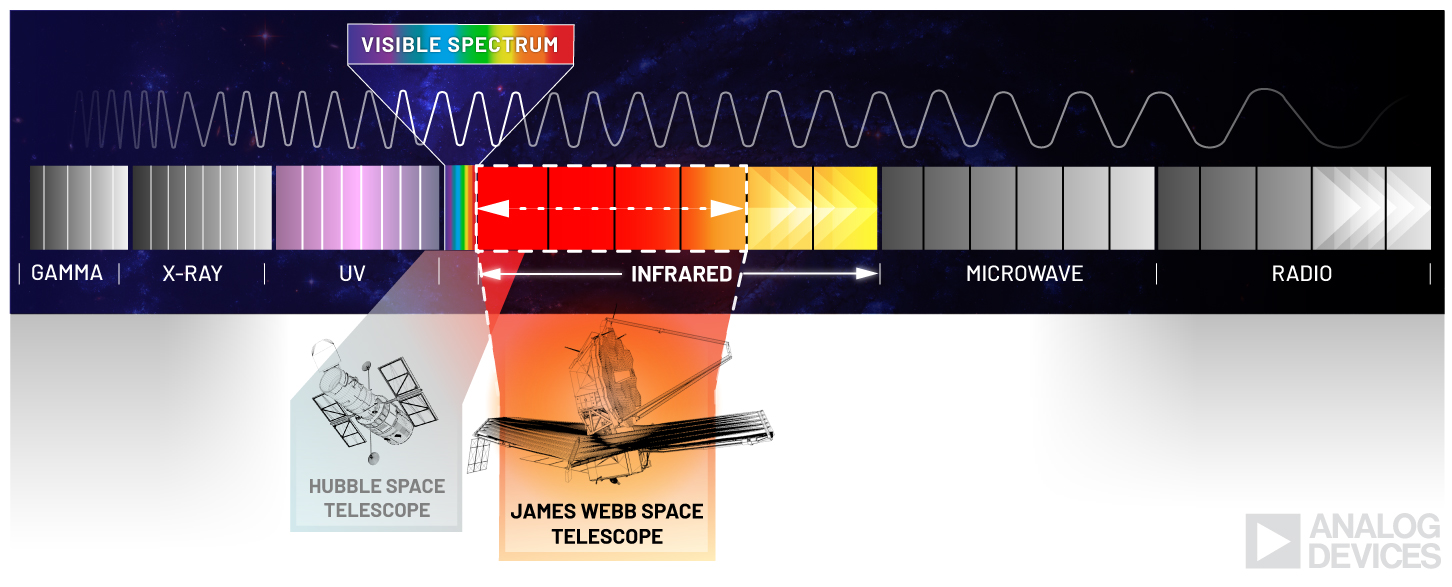 Graphic Image shows the Light Spectrums and associated wavelegnths. Image also describes data from James Web Space Telescope in the Infrared Spectrum and Hubble Space Telescope in the UV and lower Infrared Light Spectrums.