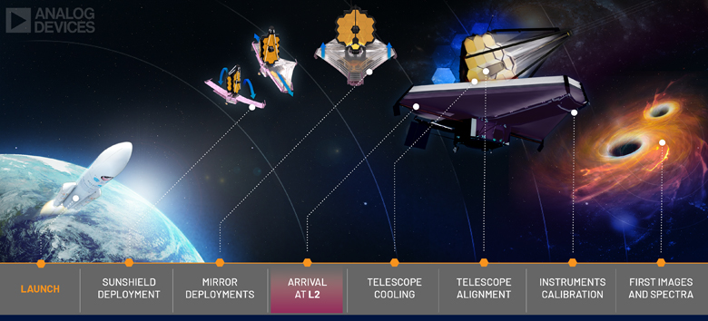 Graphic Image shows a timeline for the James Webb Space Telescope from Launch to Mirror diployments through Arrival at Lagrange 2 point, Telescope Alignment, calibrations and finally the first images and spectra.