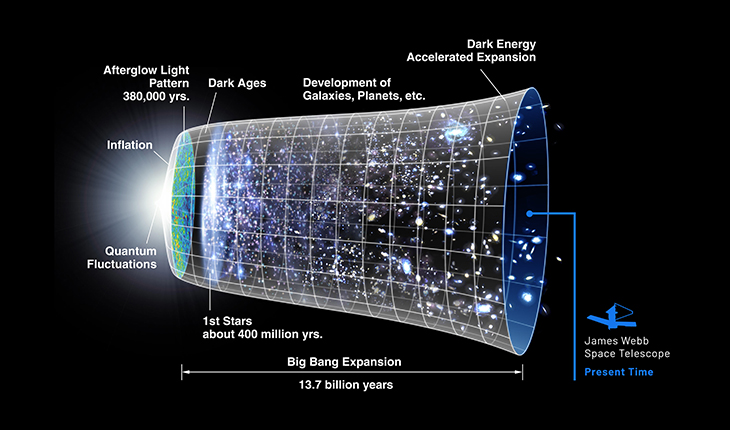 Graphic image descibing the Big Bang Expansion of the Universe as well as James Webb Space Telescopes location in present time.