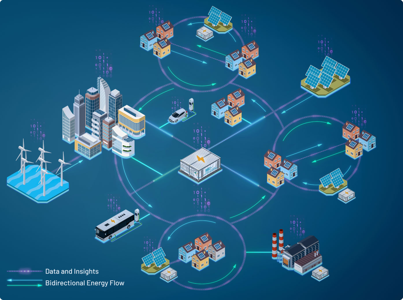 Illustration showing bidirectional energy flow between macrogrid and microgrids.