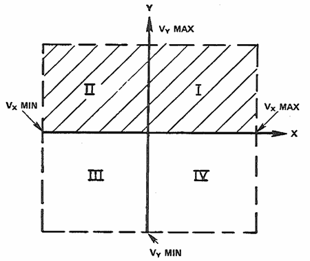 図 1: 乗算器の動作座標 図 1: 乗算器の動作座標