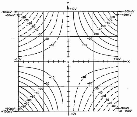 図 5: 1 % の正のスケール・ファクタ誤差曲面(他の誤差はすべてゼロ)の ISO-VER 表現。コンター間隔: 10 mV 図 5: 1 % の正のスケール・ファクタ誤差曲面(他の誤差はすべてゼロ)の ISO-VER 表現。コンター間隔: 10 mV