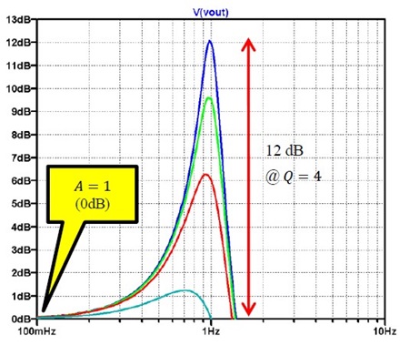 図12. 図10のゲイン = 1のサレン・キー型LPFの シミュレーション結果(𝑄=1,2,4)