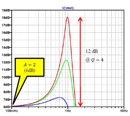 図13. 図11のゲイン = 2のサレン・キー型LPFの シミュレーション結果(𝑄=1,2,4)