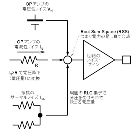 図3. OPアンプの入力換算ノイズが ノイズ・ゲイン倍されて出力に現れる