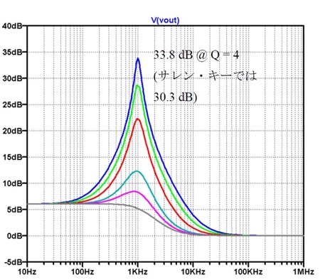 図7. 図6の回路の 𝑄値ごと(𝑄 = 4, 3, 2, 1, 1/√2, 0.5) によるノイズ・ゲインの変化