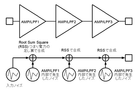 図1. 多段で構成されたアクティブLPF は各段で発生するノイズ がそれぞれRSS で足し算される(𝐴 = +1の場合)