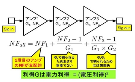 図15. 多段で構成されたゲイン段では、ある段のノイズは 前段のアンプのゲインで割られることにより、 初段のアンプのノイズ特性が顕著になる