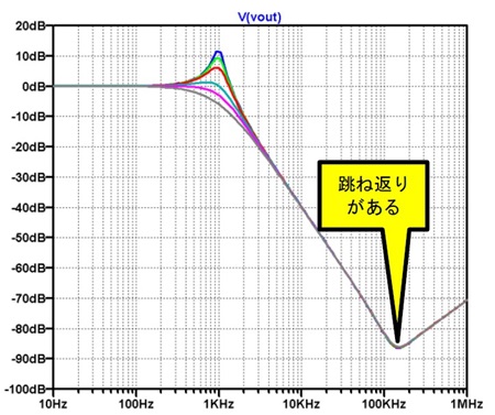 図20. AD8091でサレン・キー型LPFを構成(𝑄 = 4, 3, 2, 1, 1/√2, 0.5)。130kHz、85dB程度で底を打っている