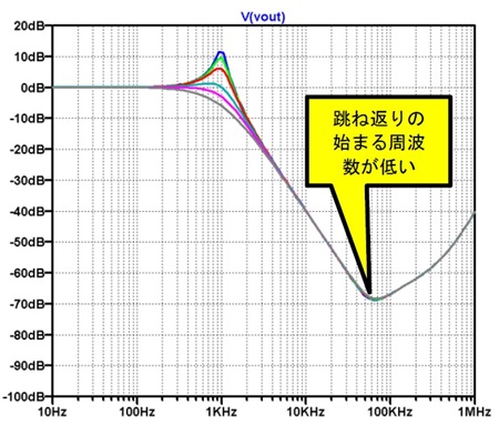 図21. LT1128でサレン・キー型LPFを構成(𝑄 = 4, 3, 2, 1, 1/√2, 0.5)。10kHz、80dB程度で底を打っている