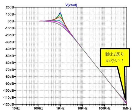 図22. AD8091で多重帰還型LPFを構成(𝑄 = 4, 3, 2, 1, 1/√2, 0.5)。120dBまで表示しているが底打ちがない