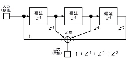 図5.平均化フィルタをZ変換で表してみる