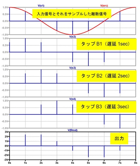 図12. 同一構成の遅延形平均化フィルタに離散時間信号を入力してもデジタル・フィルタとして成立する