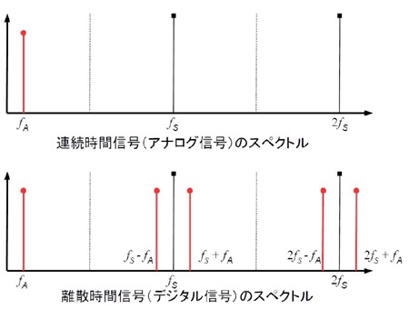 図13. 連続時間信号(アナログ信号)と離散時間信号 (デジタル信号)のスペクトル。上のアナログ信号のサンプリング周波数の軸は便宜上表記してあるだけ