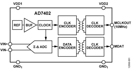 図1. AD7402 のブロック図