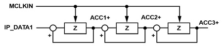 図3. アキュムレータ・ブロック(Z変換)