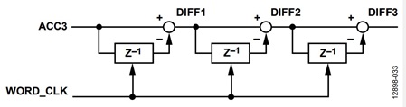 図6. ディファレンシエータ・ブロック(Z変換)