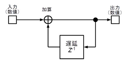 図9. 一般的な無限インパルス応答フィルタの表現での アキュムレータ・ブロック𝐻𝐴(𝑧)