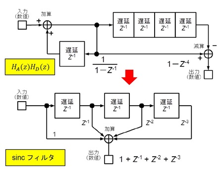 図10. 𝐻𝐴(𝑧)𝐻𝐷(𝑧)は平均化（sinc）フィルタになる ［上：𝐻𝐴(𝑧)𝐻𝐷(𝑧)をひとつずつ従属接続したもの。 下：平均化（sinc）フィルタ］