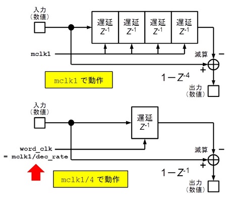 図15. デシメーションされたクロックにより遅延系の 構成が4遅延から1遅延になる