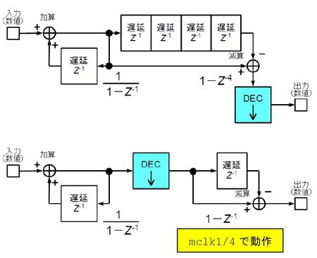 図16. デシメーション操作自体はどちらで操作を おこなっても結局は同じ