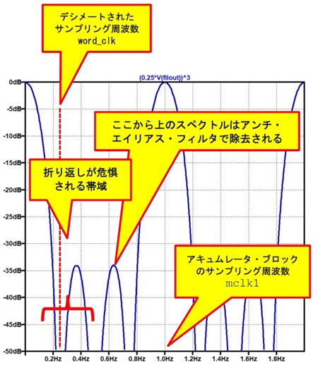 図17. sinc3のフィルタ特性とデシメートされたサンプリング 周波数によりエイリアシングが生じるのでは?