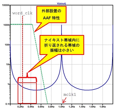 図18. アキュムレータ・ブロック𝐻𝐴(𝑧)の伝達関数 (図12を再構成したもの)