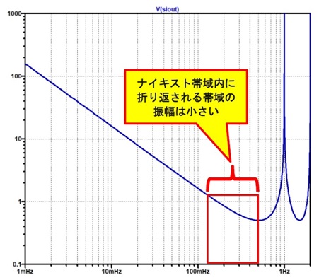 図19. 図18の周波数軸を対数としたもの
