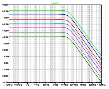 図8. 図7のシミュレーション結果。図3と同じ条件 (RF = 100, 200, 500, 1k, 2k, 5k 10kΩ)で.stepコマンドで 抵抗値を変化させた(上から100Ω)
