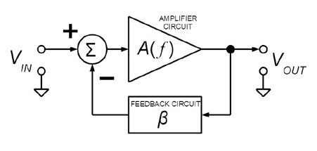 図1. 帰還回路をもつ増幅系のブロック図