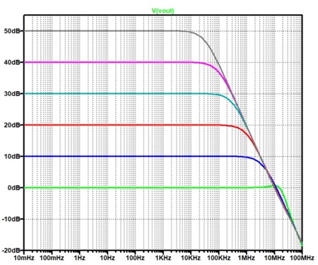 図3. 図2のシミュレーション結果。電圧帰還OPアンプAD8601を用いて目論見増幅率Gを変えると 周波数特性が変化する