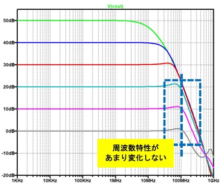 図5. 図4のシミュレーション結果。電流帰還OPアンプ AD811を用いて目論見増幅率を変えるとG = 20dB程度 までは周波数特性が変化しない