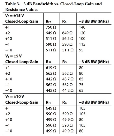 図7. AD811の－3 dB Bandwidth vs. Closed-Loop Gain and Resistance Values（データシートのTable 3を引用 [4]）