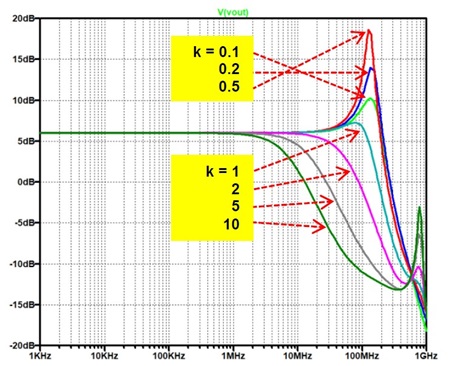 図9. 図8のシミュレーション結果。抵抗値を変えるとピーキングが出来たり、周波数特性の劣化がみえる