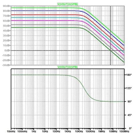 図13. 図12のシミュレーション結果。位相が90°遅れでとどまっており、位相余裕は90°で十分にある(ゲインのプロットは上からk = 0.1, 0.2, 0.5, 1, 2, 5, 10)