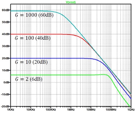 図5. 図4のシミュレーション結果(𝐺=2,10,100,1000)。目論見増幅率𝐺を大きくすると周波数特性が大幅に劣化する