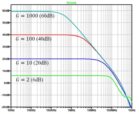 図7. 図6のシミュレーション結果(𝐺=2,10,100,1000)。 図5とかなり近い特性になっていることが分かる