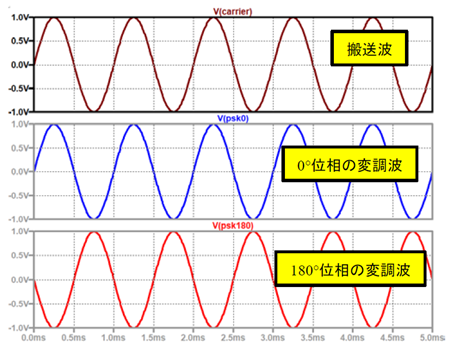 図2. LTspiceで発生させたPSK(Phase Shift Keying) 変調波の時間波形